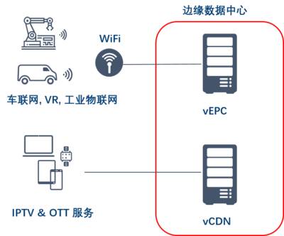 英特爾助力中國(guó)電信MEC vCDN測(cè)試，加速5G核心能力下沉至基礎(chǔ)電信業(yè)務(wù)